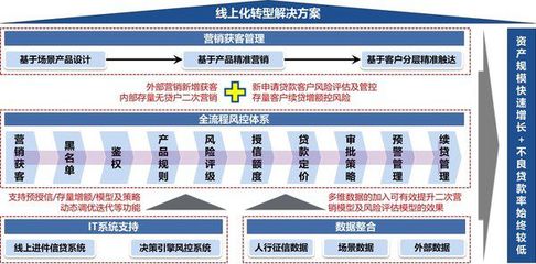 益博睿:普惠小微企业授信,线上化业务转型加速